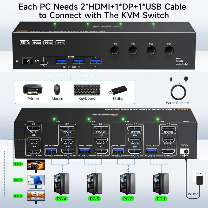 MLEEDA KVM Switch 3 Monitors 4 Computers 4K@60Hz,EDID Simulation,USB 3.0 HDMI Displayport KVM Switch Triple Monitor for 4 PC Share 3 Monitors and Keyboard Mouse Printer,with Wired Remote and 4 USB Cables - Image 4